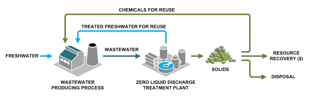 A zero liquid discharge process diagram that highlights how wastewater from an industrial is converted via a ZLD plant to treated water for reuse and solids.