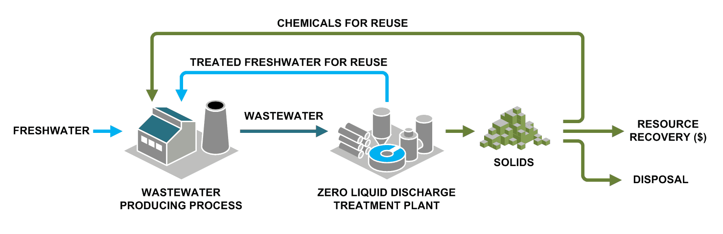 What is Zero Liquid Discharge & Why is it Important?