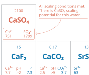 Periodic Table of Scaling Compounds