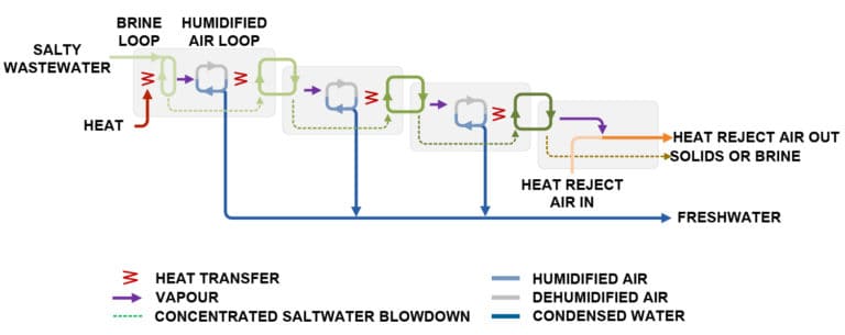 Process flow diagram of a SaltMaker MultiEffect evaporator