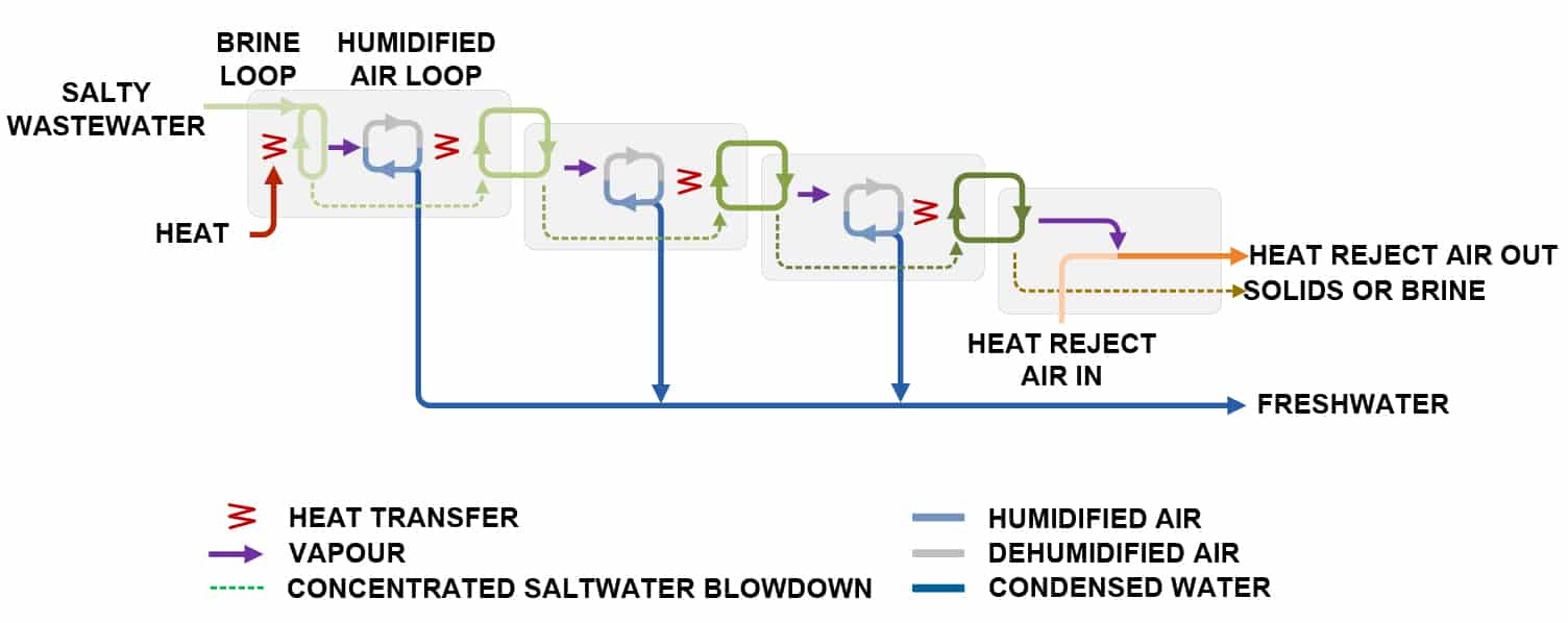 SaltMaker Evaporator Crystallizer Process Diagram