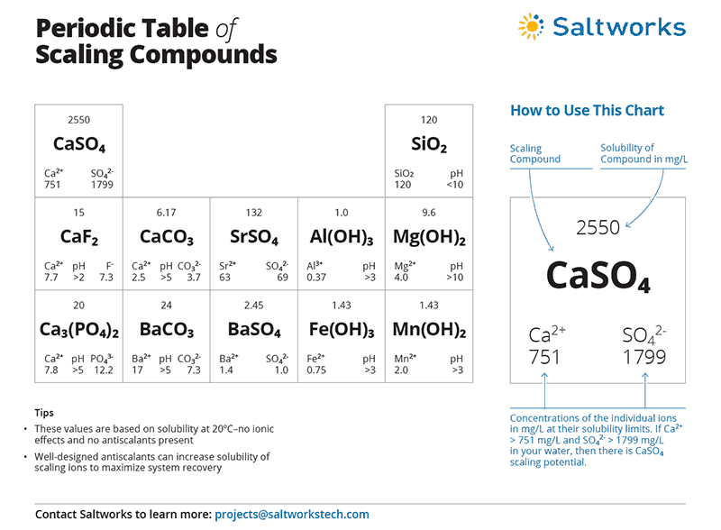 Periodic table of scaling compounds