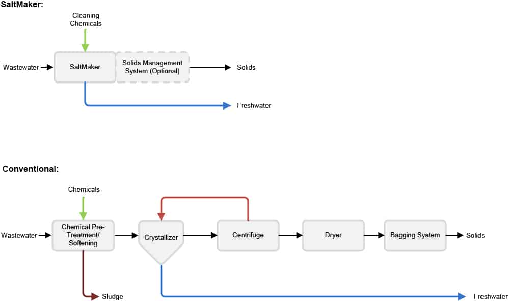 SaltMaker Evaporator Crystallizer vs. Conventional System - Process Flow Diagram