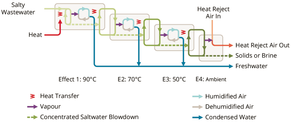 Process flow diagram showing internal workings of a SaltMaker MultiEffect evaporator crystallizer