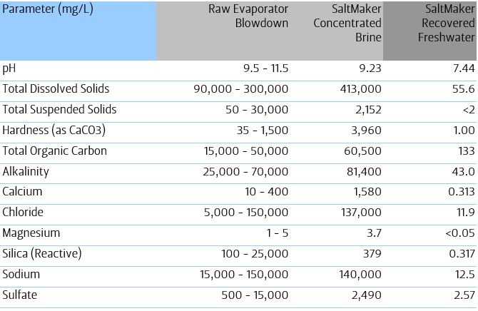 SaltMaker Evaporator Crystallizer Data Table