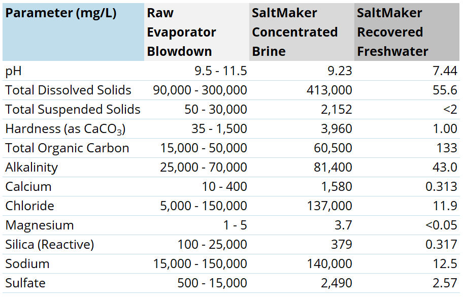 A table of data from the treatment of raw evaporator blowdown using the SaltMaker MultiEffect evaporator crystallizer
