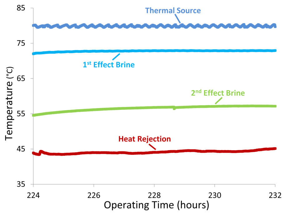 Chart showing SaltMaker MultiEffect recycling of 80°C heat