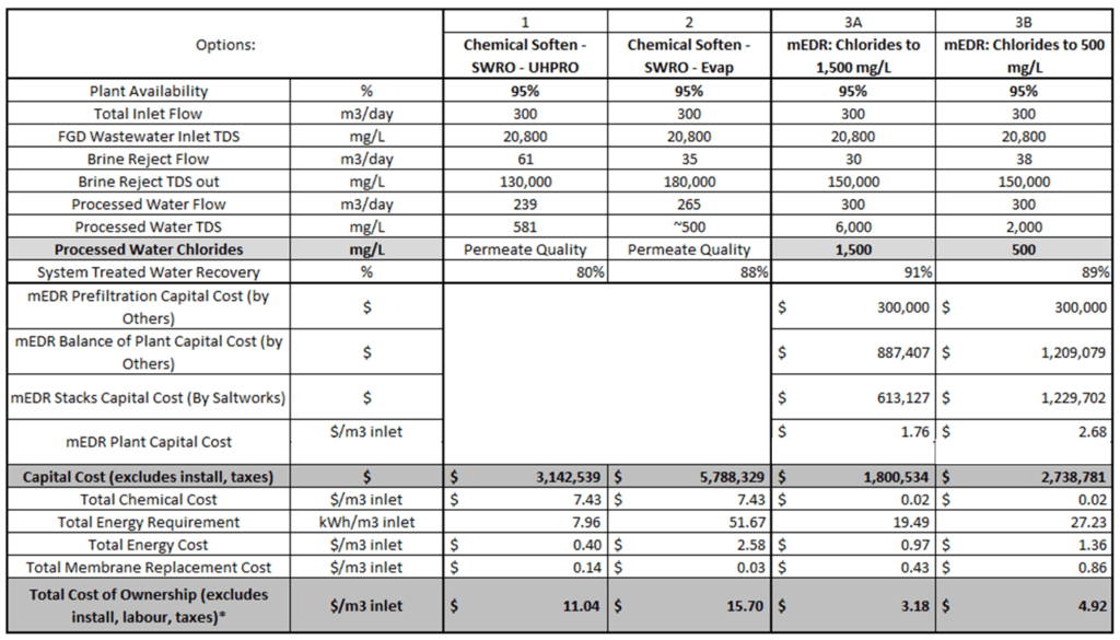Table providing a comparison of flue gas desulfurization water treatment costs
