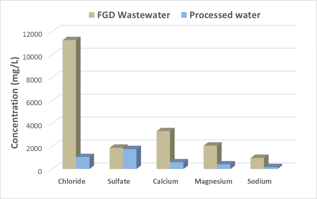 Comparison of major constituent concentrations in FGD wastewater and mEDR processed water