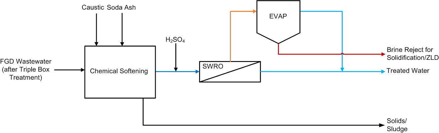 Simplified process flow diagram of a chemical softening and evaporator treatment chain used for FGD wastewater