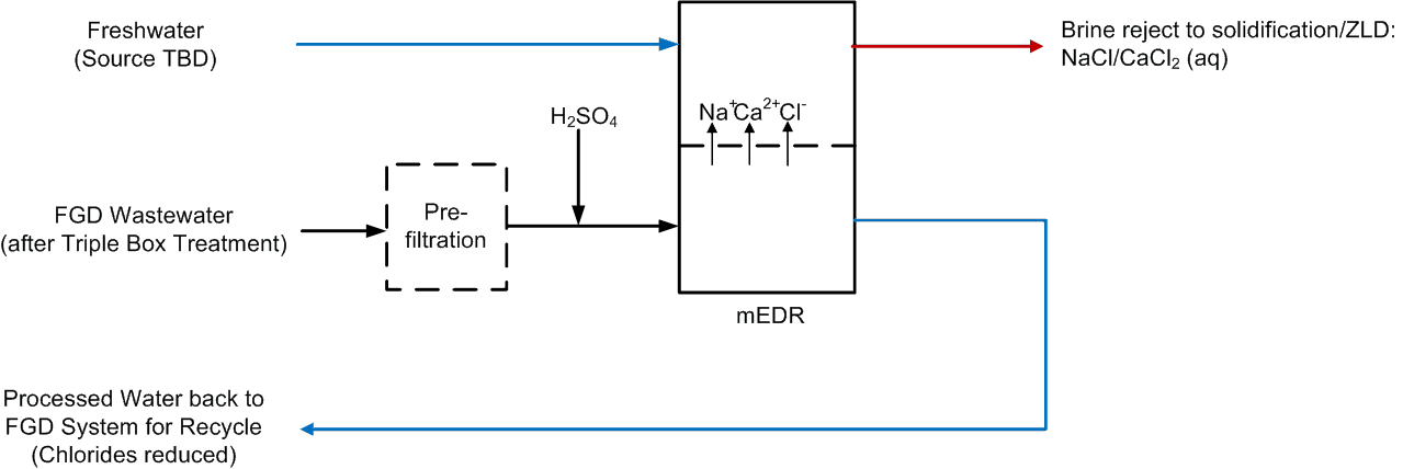 Simplified process flow diagram of a monovalent electrodialysis reversal mEDR system