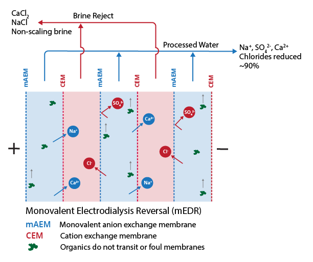 Diagram of monovalent electrodialysis (mEDR) using FlexEDR technology