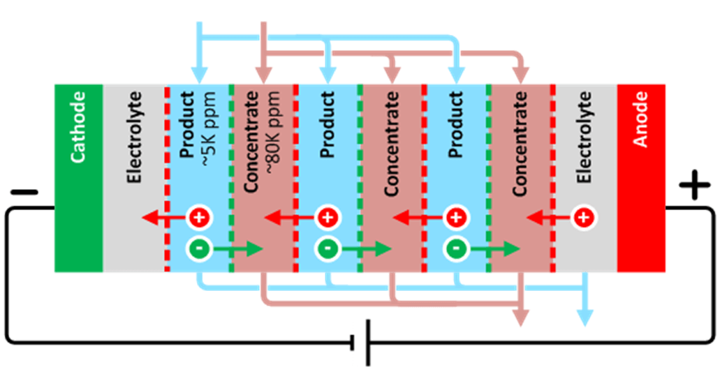 A technical diagram showing the operating principle of electrodialysis reversal