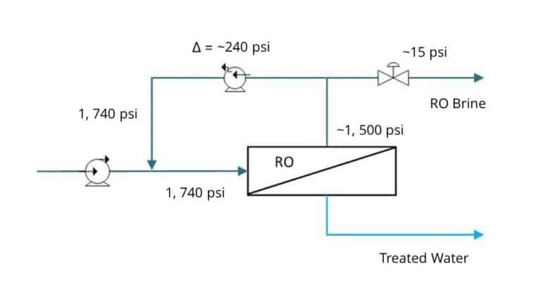 Process flow diagram of a high pressure recirculation pump used to minimize energy and increase membrane cross flow