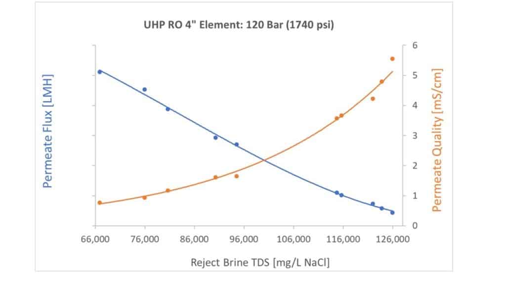 Chart showing UHP RO flux and permeate quality with reject brine TDS