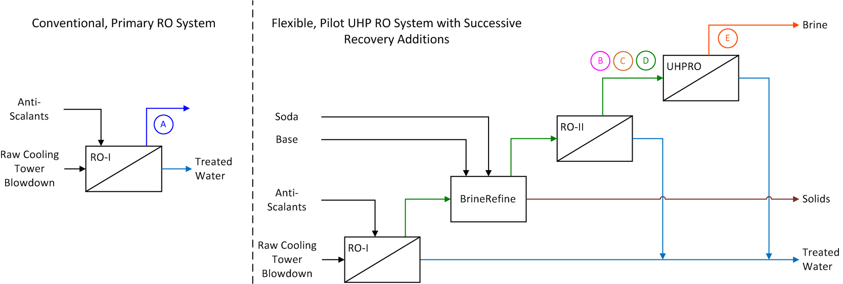 Process flow diagram showing a cooling tower blowdown treatment process