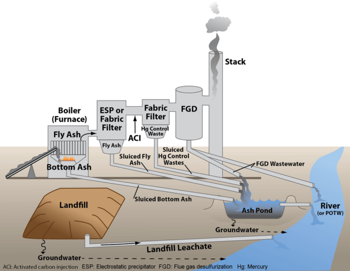 Graphic showing the processing of coal ash pond wastestreams, created by the EPA