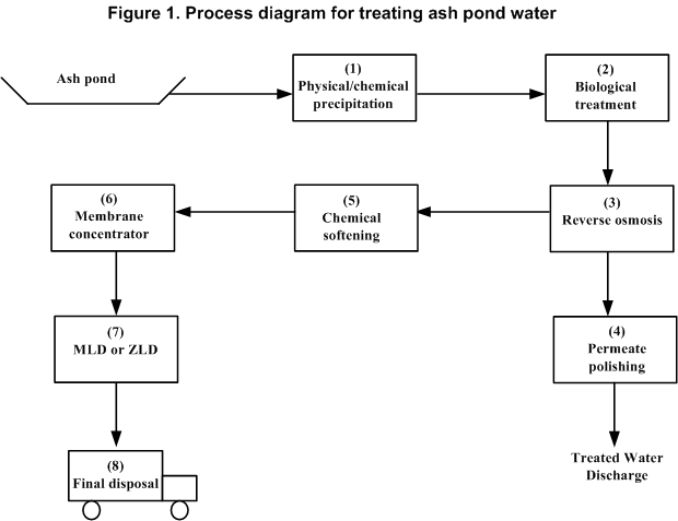 Coal Ash Pond Water Treatment: Technology Options