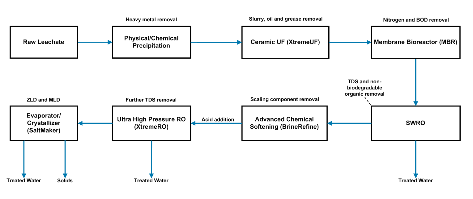 Process flow diagram showing a landfill leachate treatment chain combining chemical, thermal, and membrane treatment systems