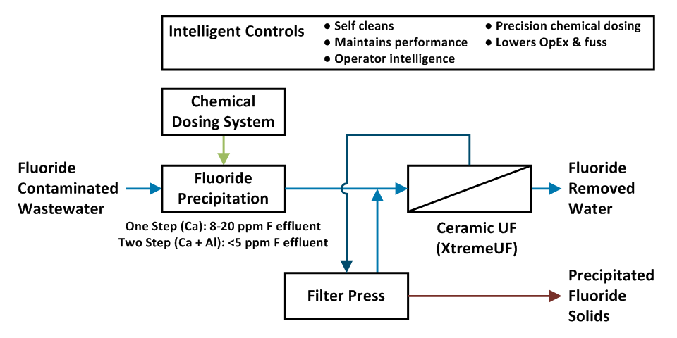 Process flow diagram showing fluoride treatment using an advanced chemical precipitation and filtration process