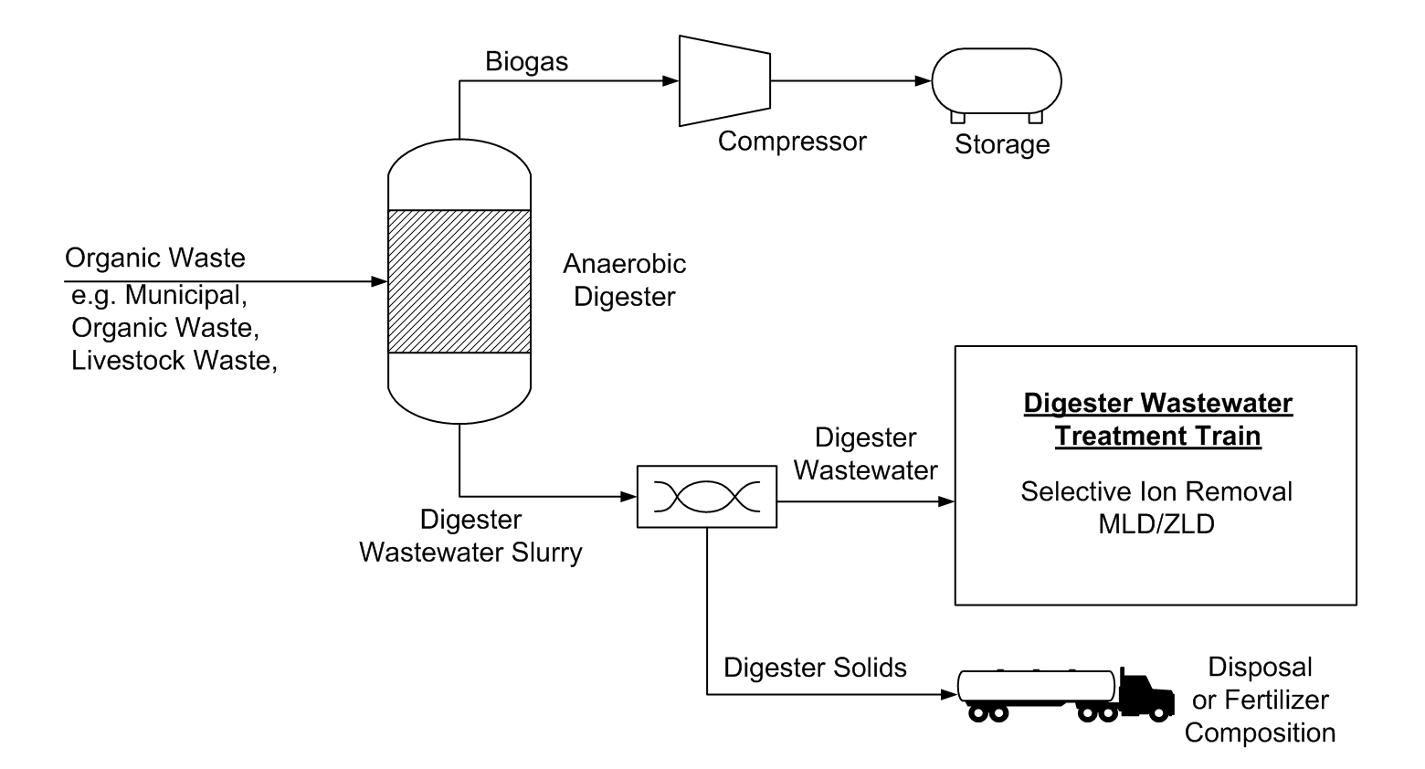 Process flow diagram showing a biogas digestate treatment process