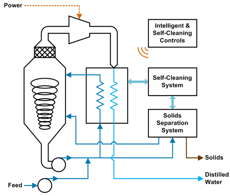 Process flow diagram showing internal operations of a SaltMaker MVR evaporator