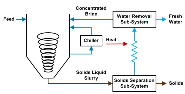 Process flow diagram of a SaltMaker ChilledCrys system