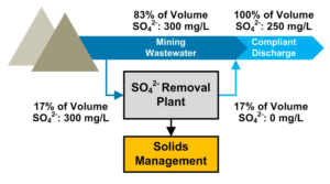 A process flow diagram showing the cost-effective treatment and safe discharge of sulfates
