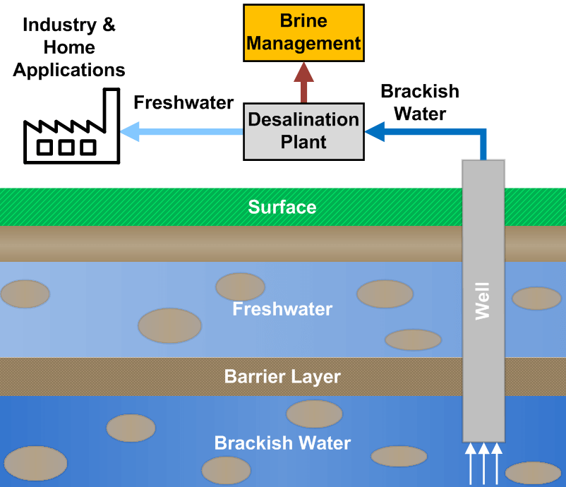 Illustration showing the extraction and desalination treatment of brackish water