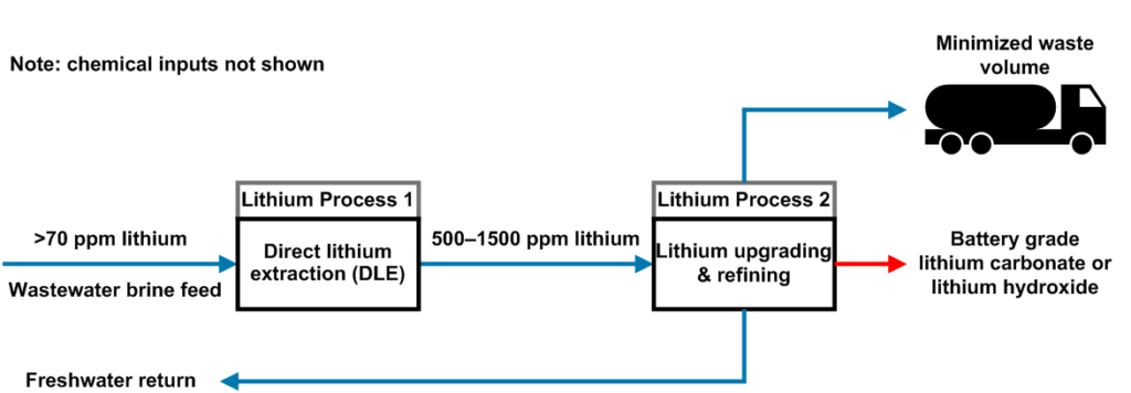 Process flow diagram showing the recovery of lithium hydroxide from industrial wastewater