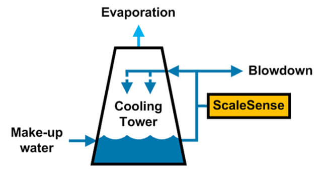 A process flow diagram showing how a ScaleSense sensor can act as a virtual antiscalant in cooling tower blowdown applications