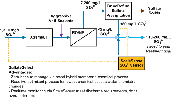 Process flow diagram showing treatment of sulfate using SulfateSelect