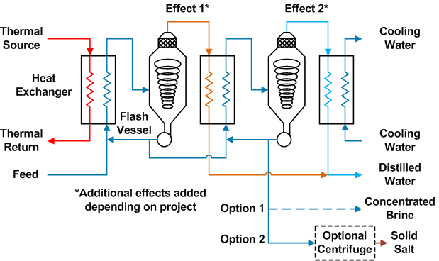 Process flow diagram showing internal and external workings of a SaltMaker MSF evaporator