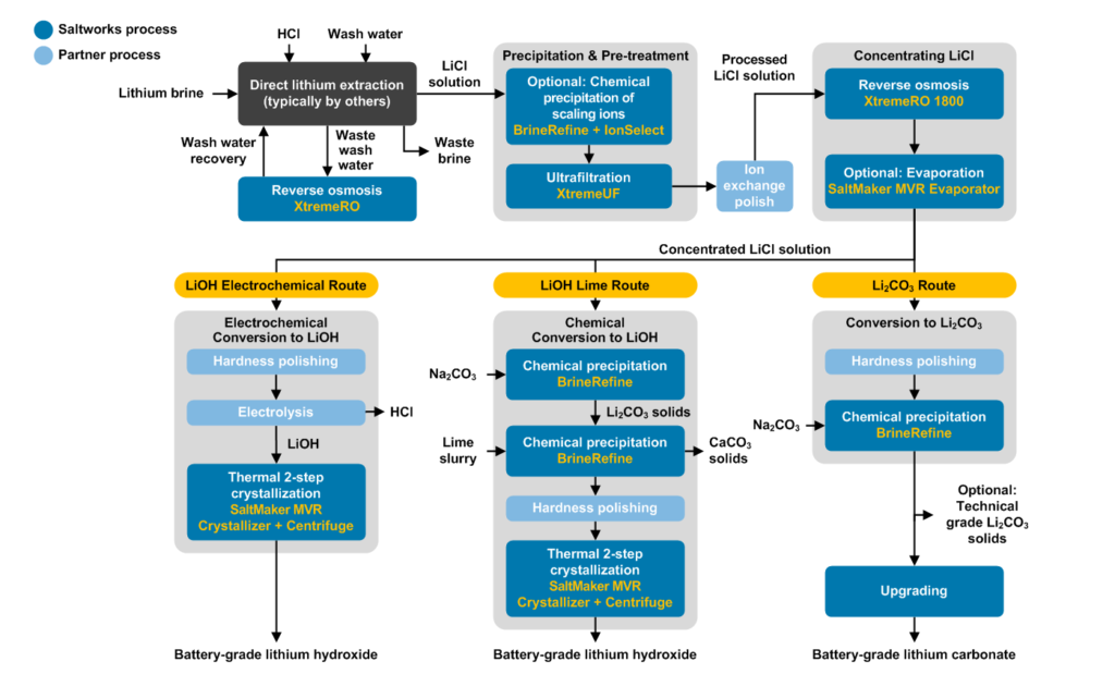 Simple process flow diagram for Lithium processing and refining by Saltworks Technologies