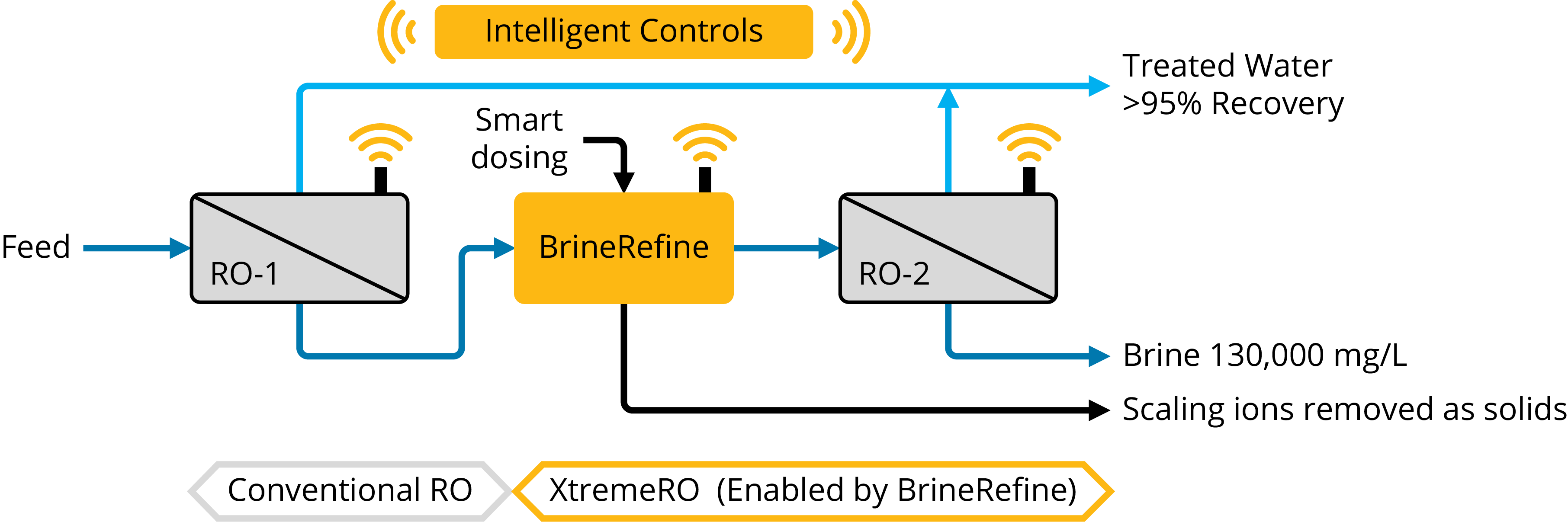Process flow diagram showing how BrineRefine enhances reverse osmosis freshwater recovery