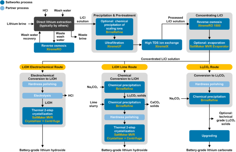 A simple process flow diagram for lithium processing and refining by Saltworks Technologies