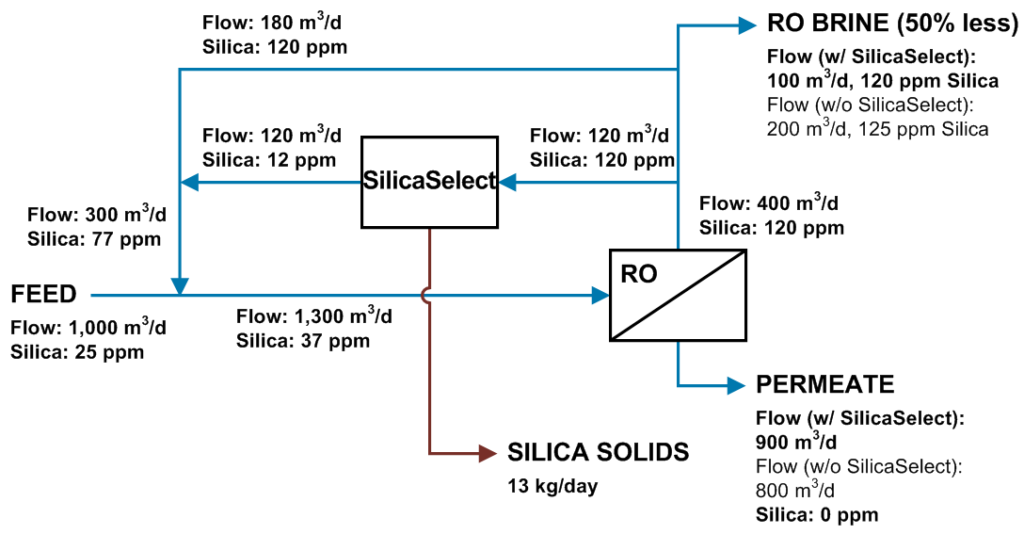 Process flow diagram showing how SilicaSelect can increase freshwater recovery for a reverse osmosis system by treating a side stream