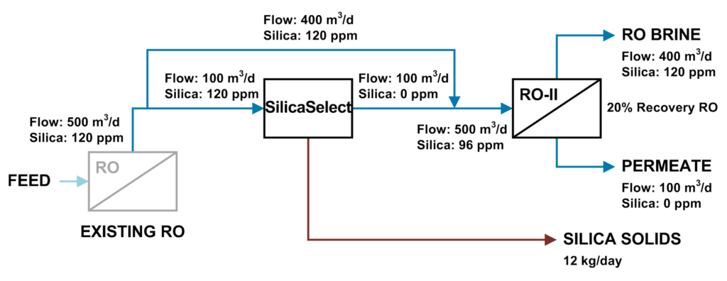 Process flow diagram showing how SilicaSelect can increase freshwater recovery for a reverse osmosis system incrementally