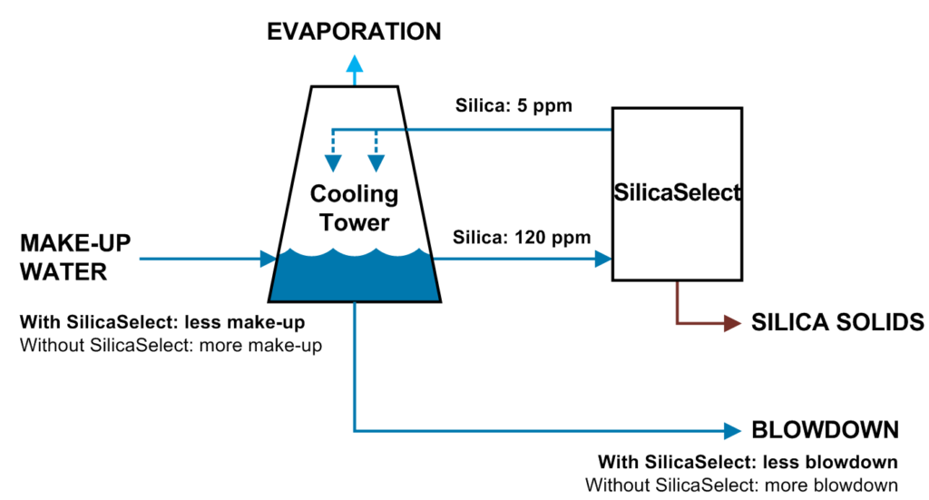 Process flow diagram showing how SilicaSelect can increase cooling tower performance