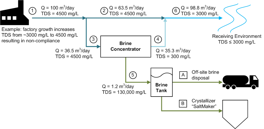 Process flow diagram showing a "TDS peak shaver" arrangement for an optimized wastewater treatment flow
