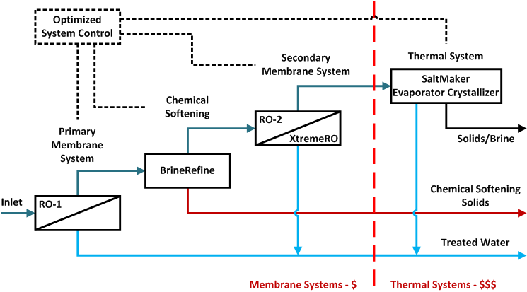 Process flow diagram showing a minimal or zero liquid discharge treatment chain