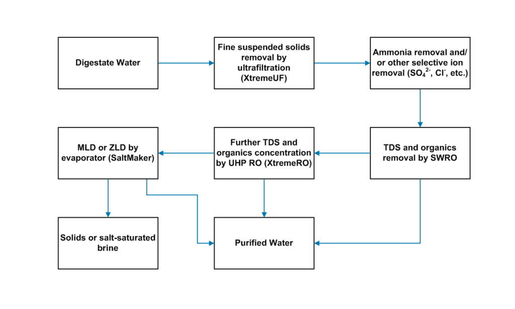 Process flow diagram of a biogas digestate treatment flow