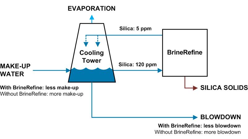 A process flow diagram showing how BrineRefine can increase cooling tower cycles by removing silica