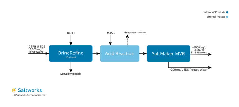 A graphic of Saltworks' simplfied process flow diagram showing the recovery of lithium sulfate from CAM wastewater