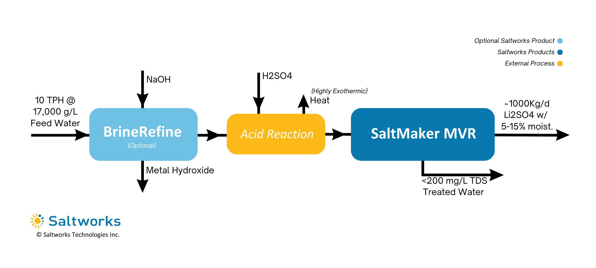 CAM Cathode Active Materials Wastewater Treatment Options Saltworks