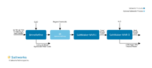 A graphic of Saltworks' simplfied process flow diagram showing the recovery of lithium hydroxide from CAM wastewater