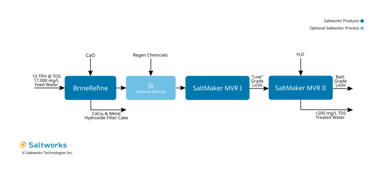 A graphic of Saltworks' simplfied process flow diagram showing the recovery of lithium hydroxide from CAM wastewater