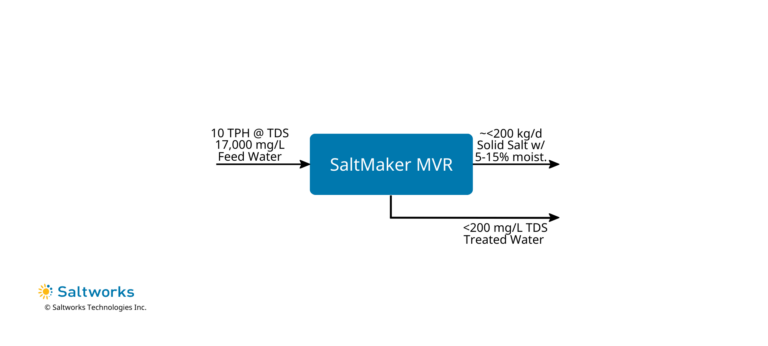 A graphic of Saltworks' simplfied process flow diagram showing the recovery of mixed salts from CAM wastewater