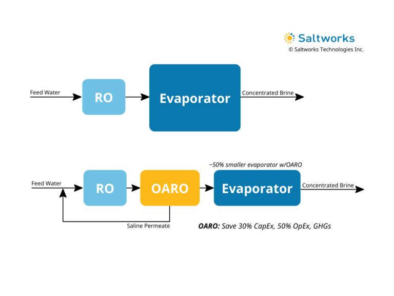 Schematic Comparison of Saltwotks' OARO and Traditional RO-Evaporator Systems