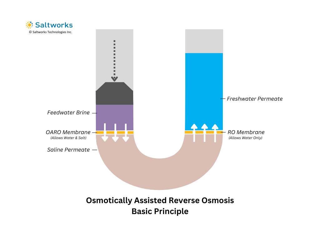 A "U-Tube" Diagram of an OARO system by Saltworks Technologies